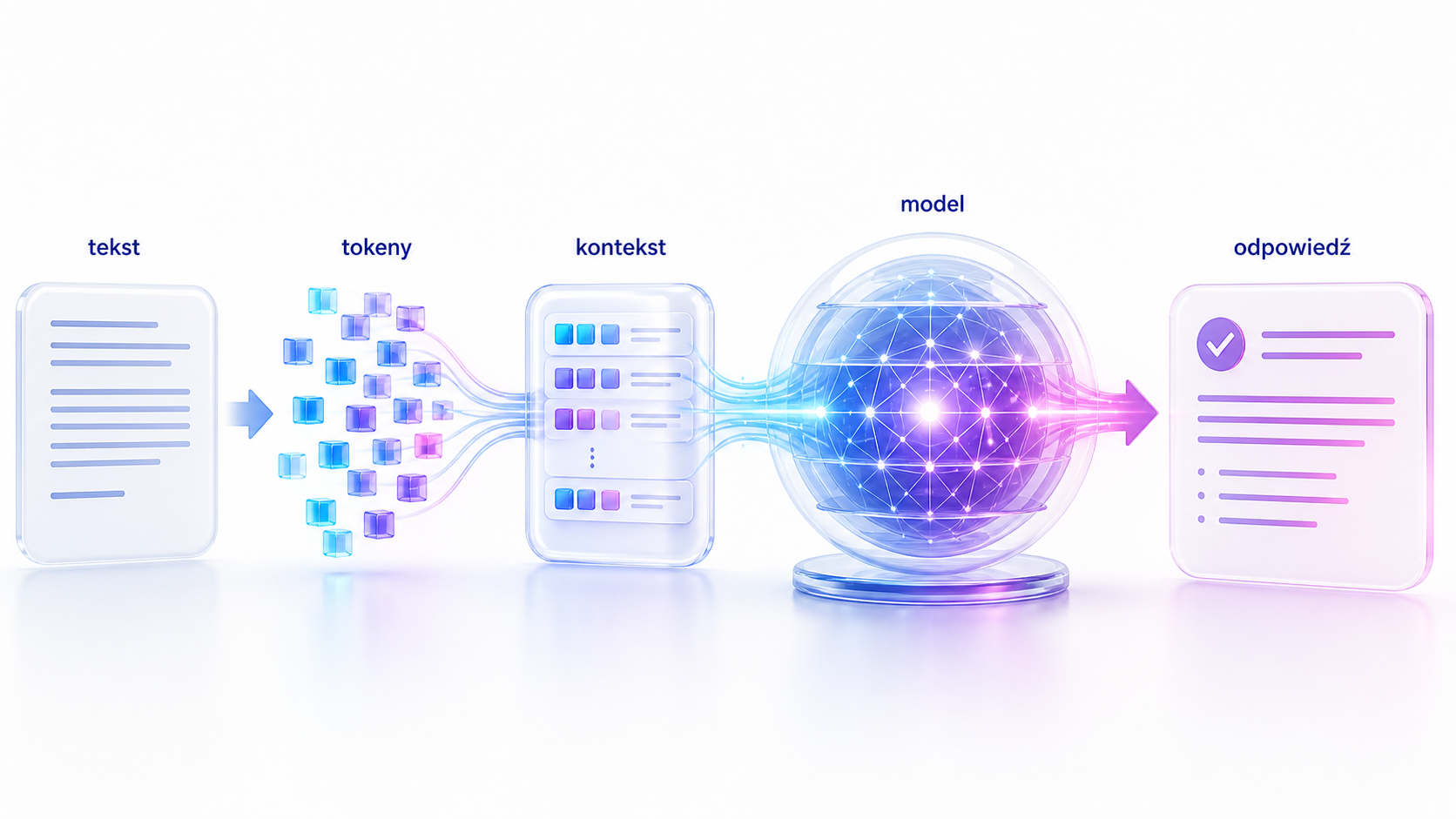 Infografika: Tekst, Tokeny, Model